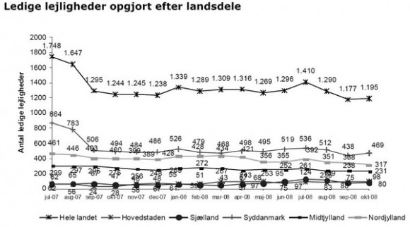 lbf-statistik-ledige-lejligheder-okt2008