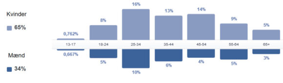 Skræppebladet på Facebook når især ud til kvinder mellem 25 og 54 år (43 % af alle læsere)